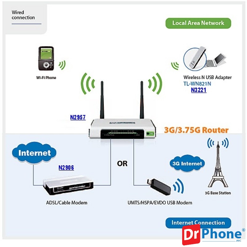 router wifi 3g