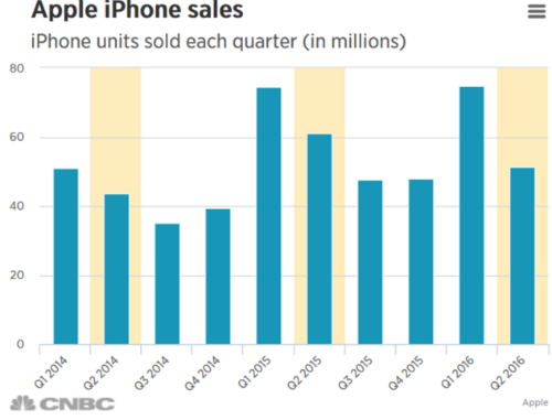 Doanh số tiêu thụ iPhone trong những quý gần đây của Apple. Ảnh: CNBC.